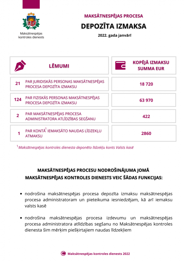 Tabula ar datiem par depozīta izmaksu maksātnespējas procesā.