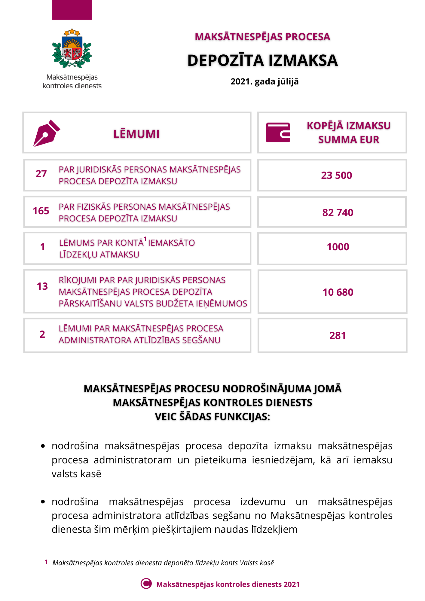 Depozīta izmaksa 2021.gada jūlijā