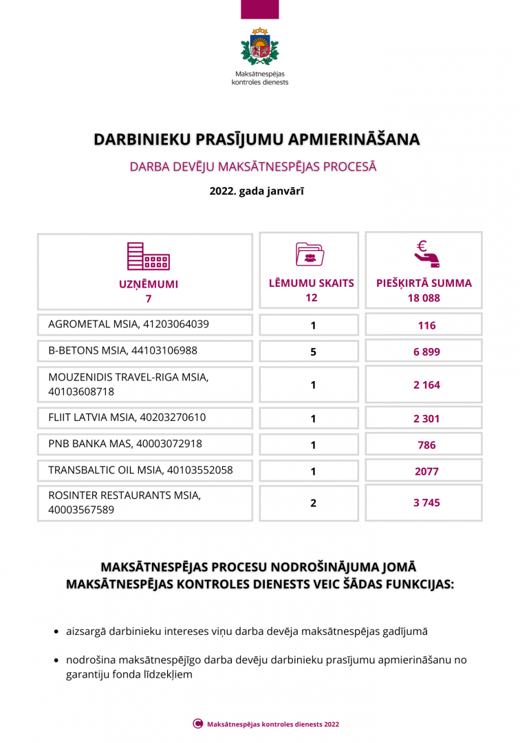 Apmierinātie darbinieku prasījumi 2022.gada janvārī
