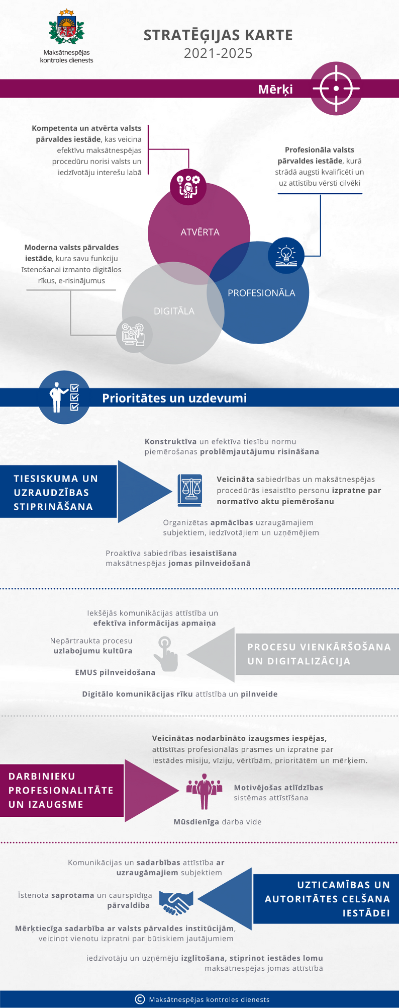 MKD Stratēģijas karte 2021-2025