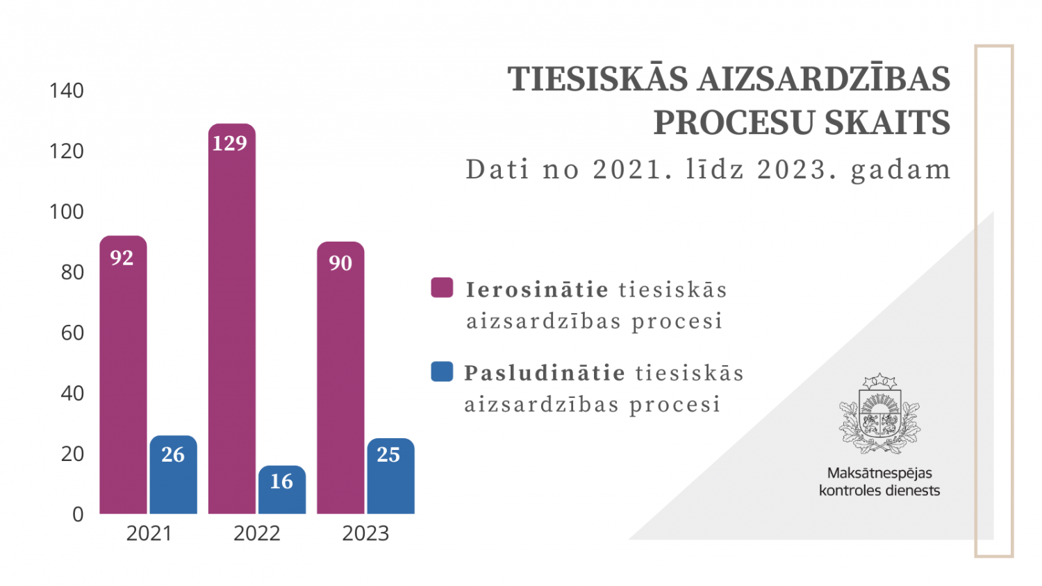 MNP skaits - vizualizēts tiesiskās aizsardzības procesu skaits no 2021-2023