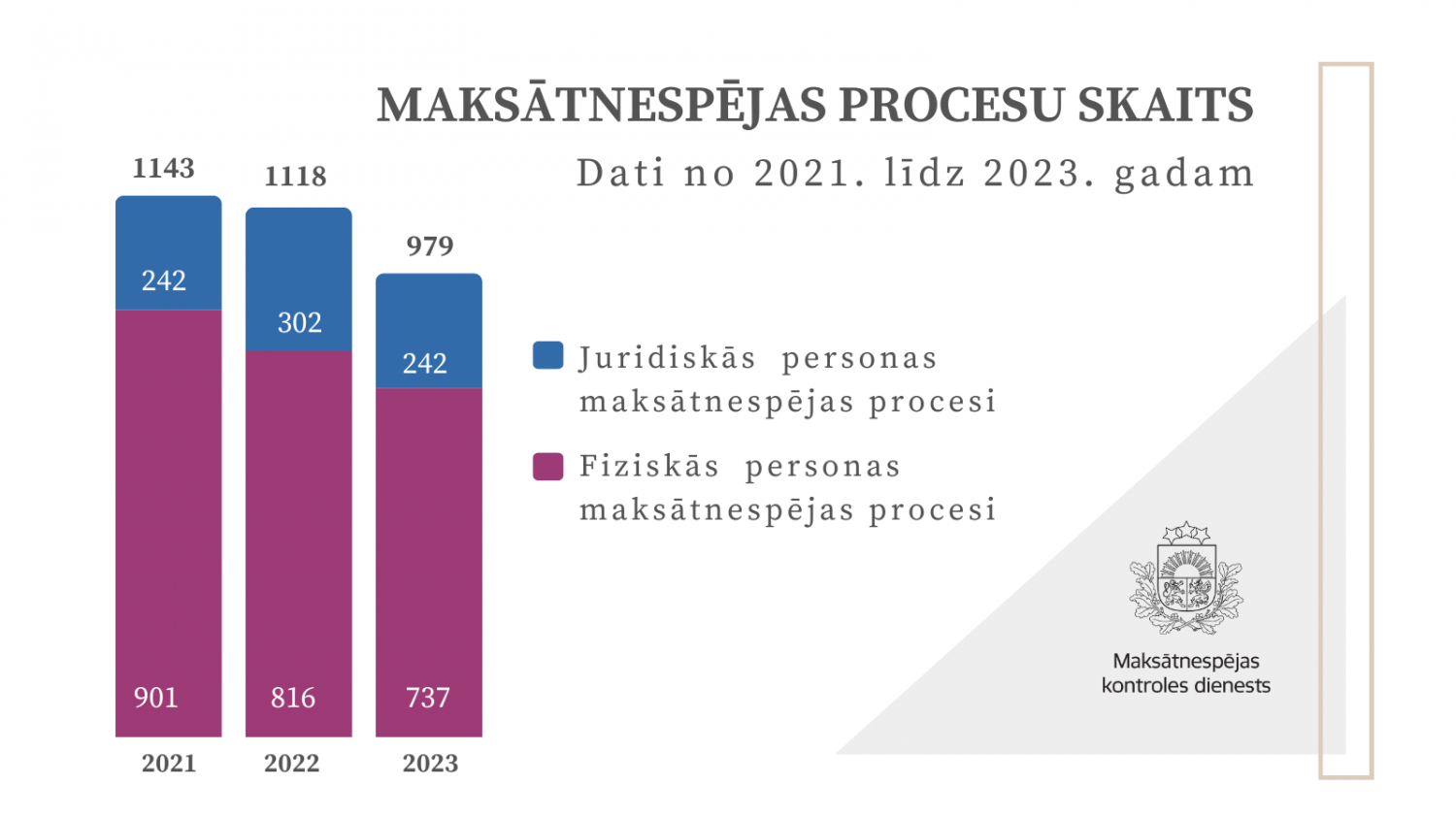 Maksātnespējas procesu skaits attēlots grafiski.