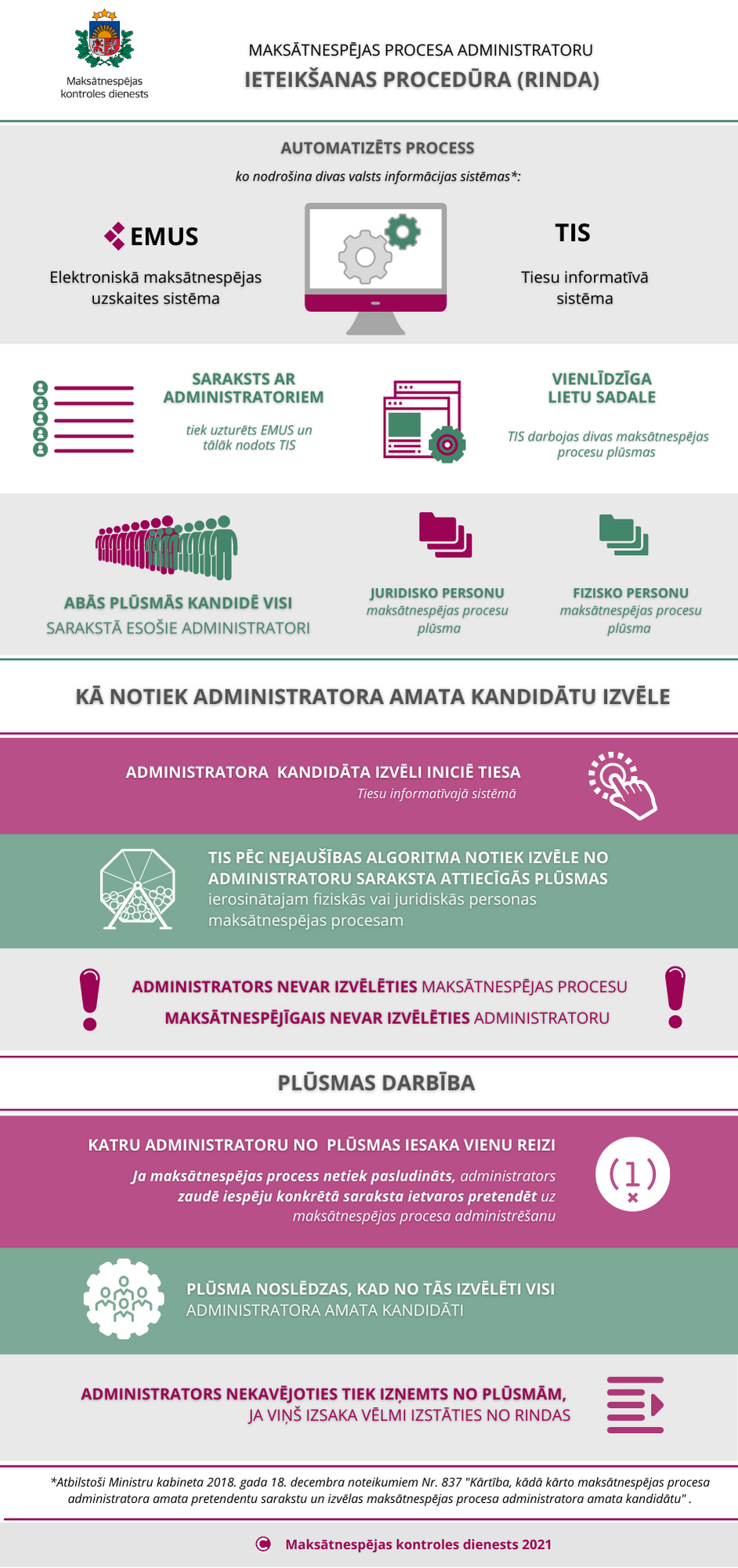 Infografika: Maksātnespējas procesa administratoru ieteikšanas (rindas) procedūra
