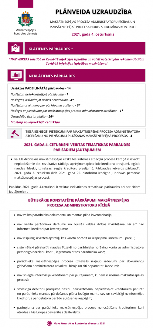 Plānveida uzraudzība 2021.gada 4.ceturksnī