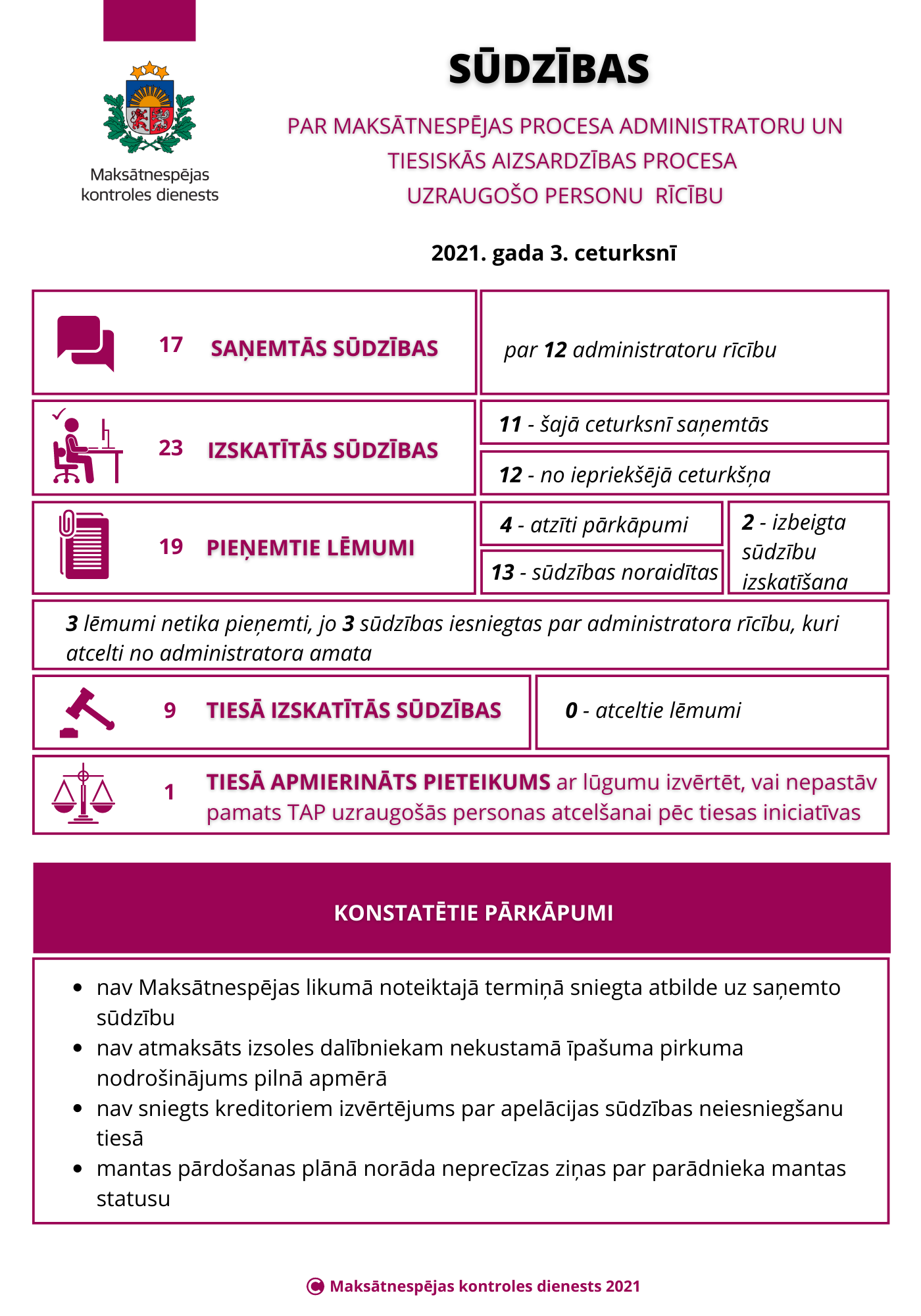 Tabula ar datiem par sūdzībām 2021.gada 3.ceturksnī