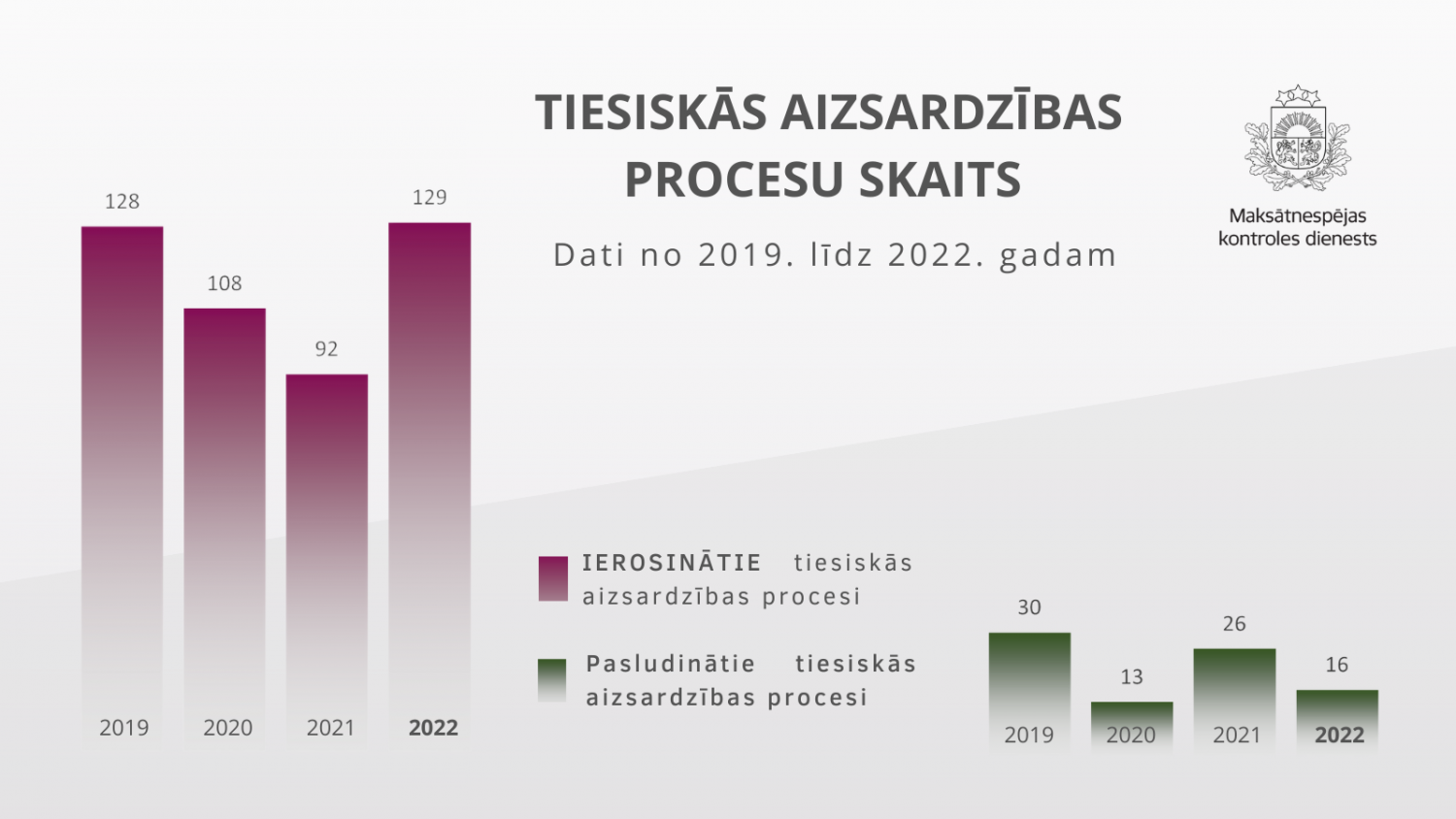 Diagramma, kurā attēlota tiesiskās aizsardzības procesu skaita dinamika no 2019. līdz 2022. gadam.