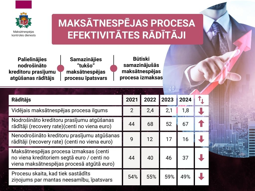 Maksātnespējas procesa efektivitātes rādītāji