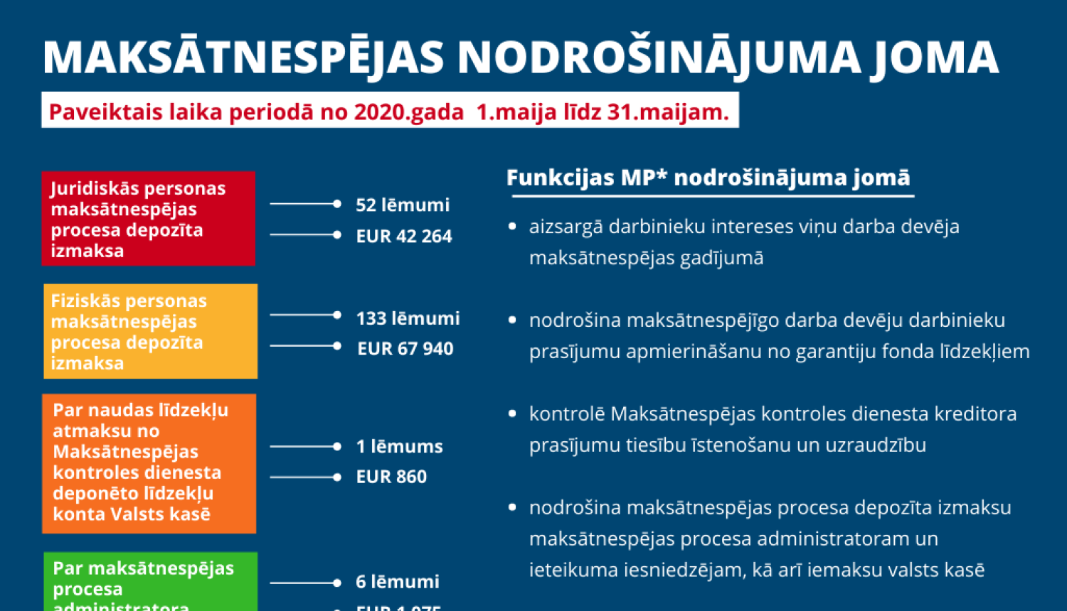 MAKSĀTNESPĒJAS PROCESA NODROŠINĀJUMA JOMĀ PAVEIKTAIS 2020. GADA MAIJĀ