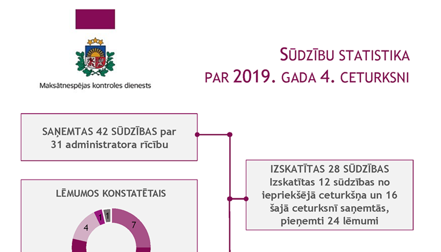 Statistika par sūdzībām 2019. gada ceturtajā ceturksnī