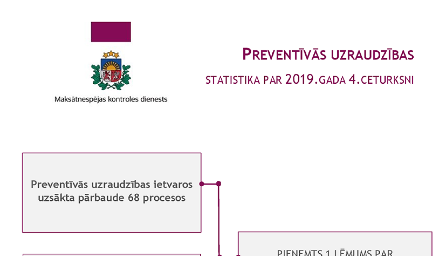 Preventīvās uzraudzības statistika par 2019. gada ceturto ceturksni