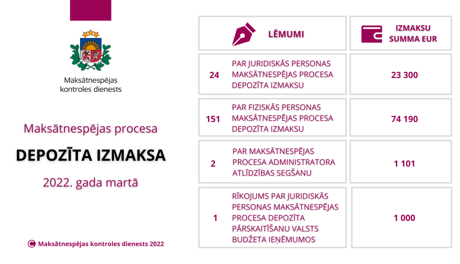 Depozīta izmaksa 2022.gada martā