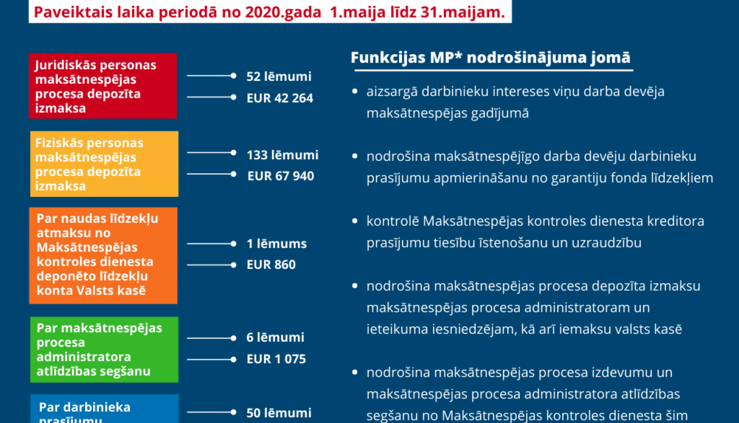 nodrošinājuma iespēja