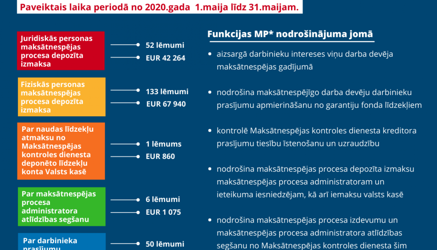 MAKSĀTNESPĒJAS PROCESA NODROŠINĀJUMA JOMĀ PAVEIKTAIS 2020. GADA MAIJĀ