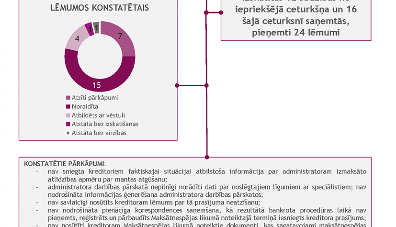 Statistika par sūdzībām 2019. gada ceturtajā ceturksnī