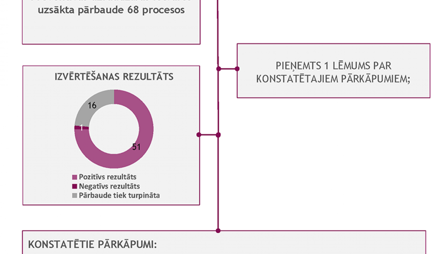 Preventīvās uzraudzības statistika par 2019. gada ceturto ceturksni