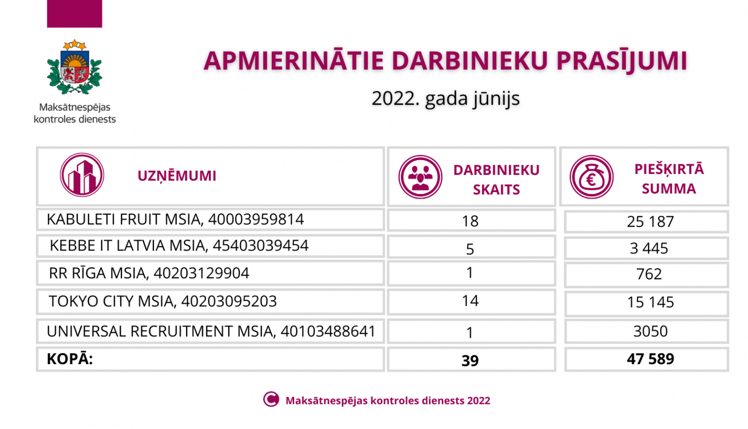 Apmierinātie darbinieku prasījumi 2022.gada jūnijā