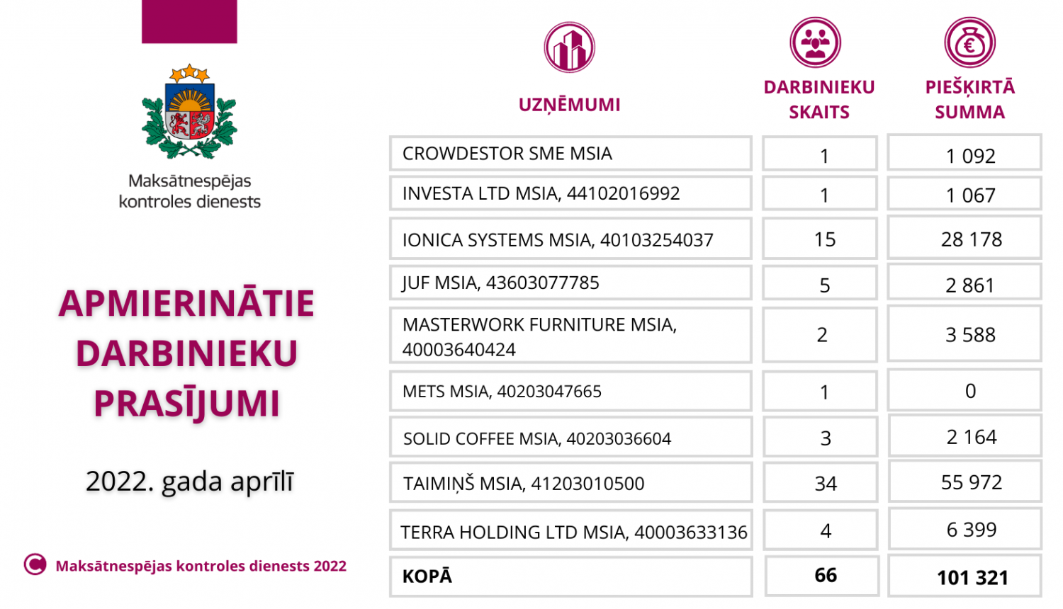 Apmierinātie darbinieku prasījumi aprīlī