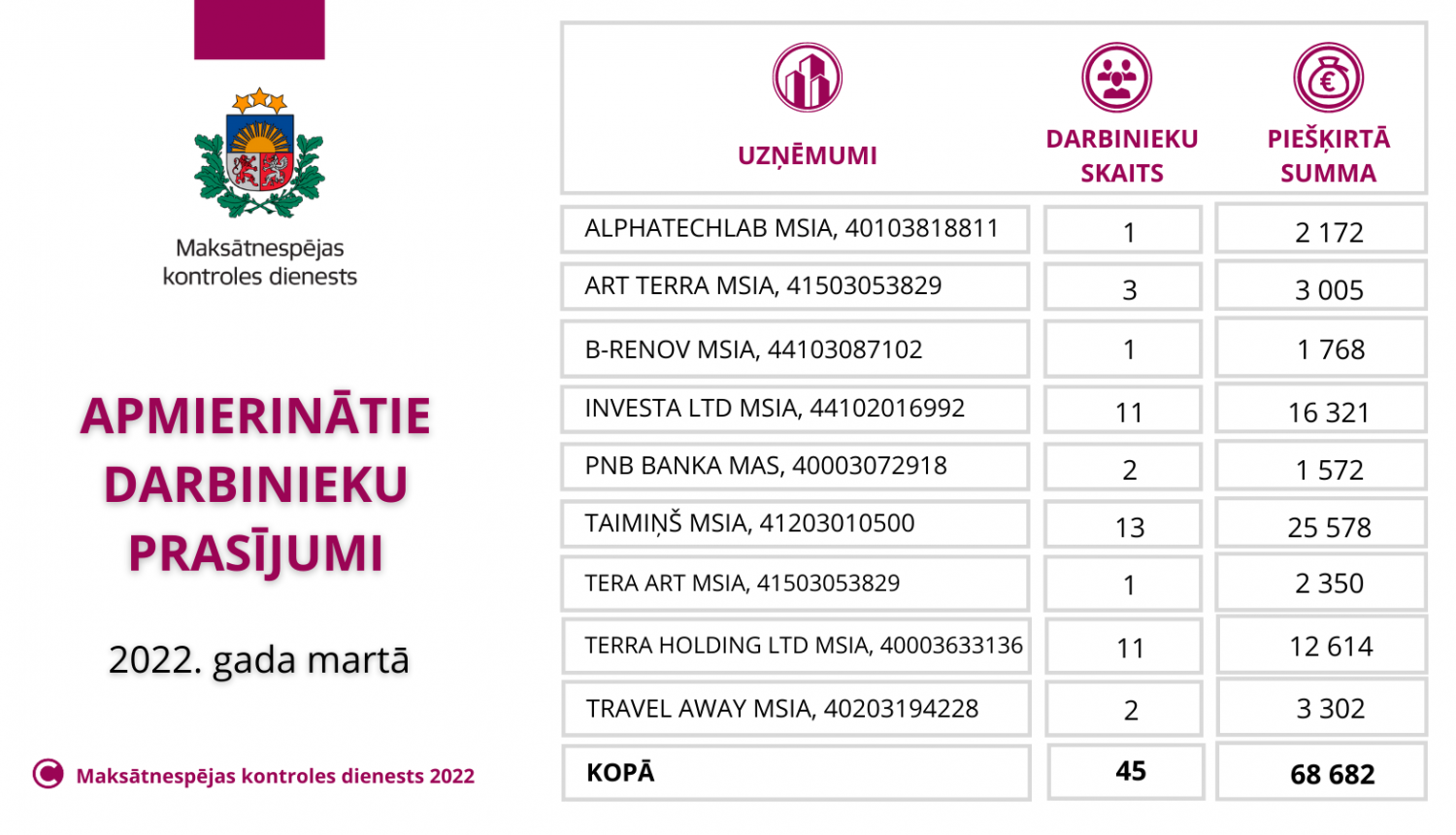 Apmierinātie darbinieku prasījumi 2022. gada martā